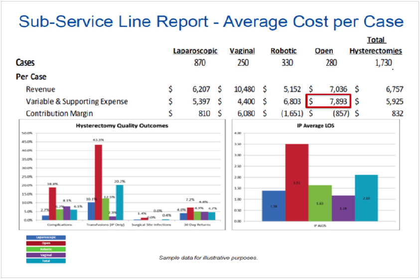 sub-service-line-report-avg-cost-per-case