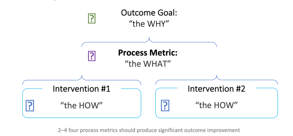 The outcome goal development process to achieve–clinical quality improvement.