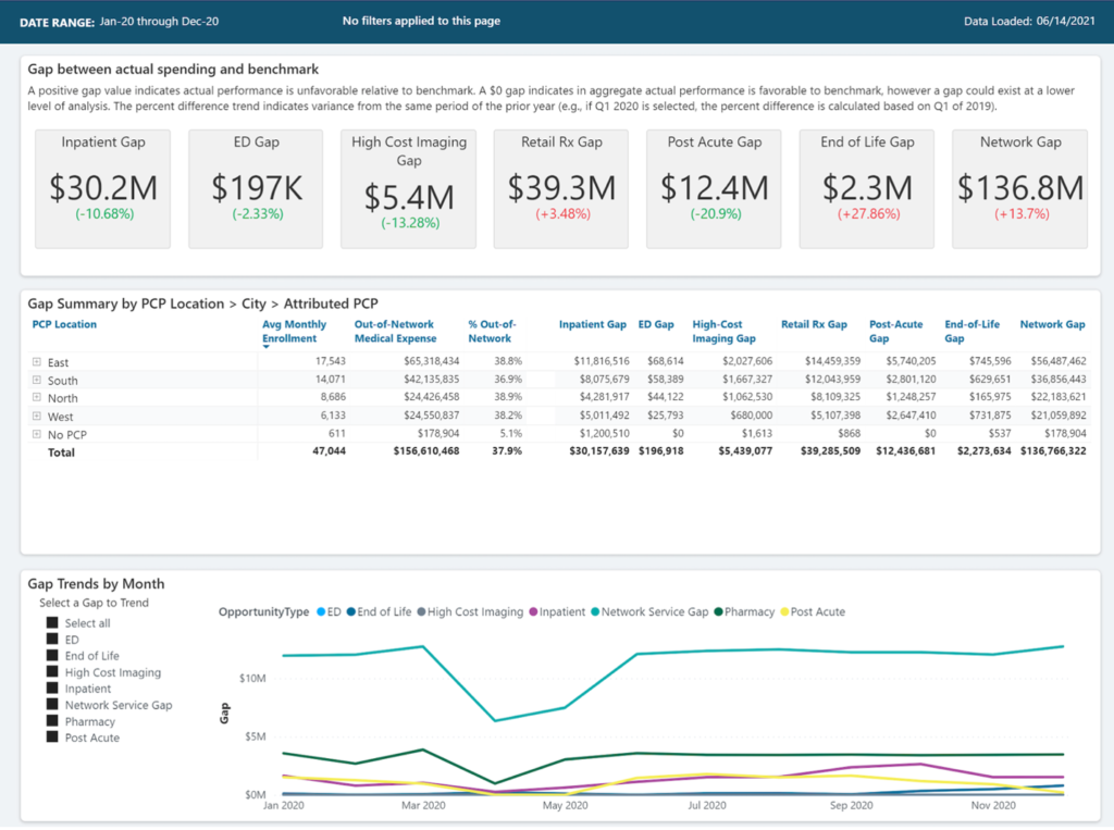 value optimizer readmissions dashboard