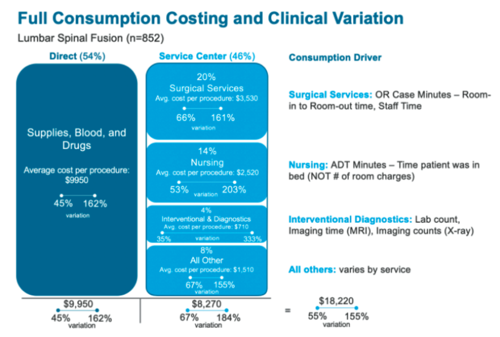 Figure 3: Costing and clinical variation in lumbar spine fusion.