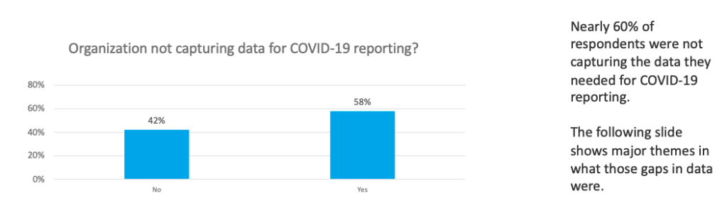 More than half of respondents didn’t have the data they needed for COVID-19 reporting.