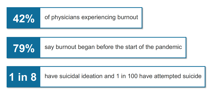 Figure 2: Clinician burnout and suicidal ideation among clinicians.