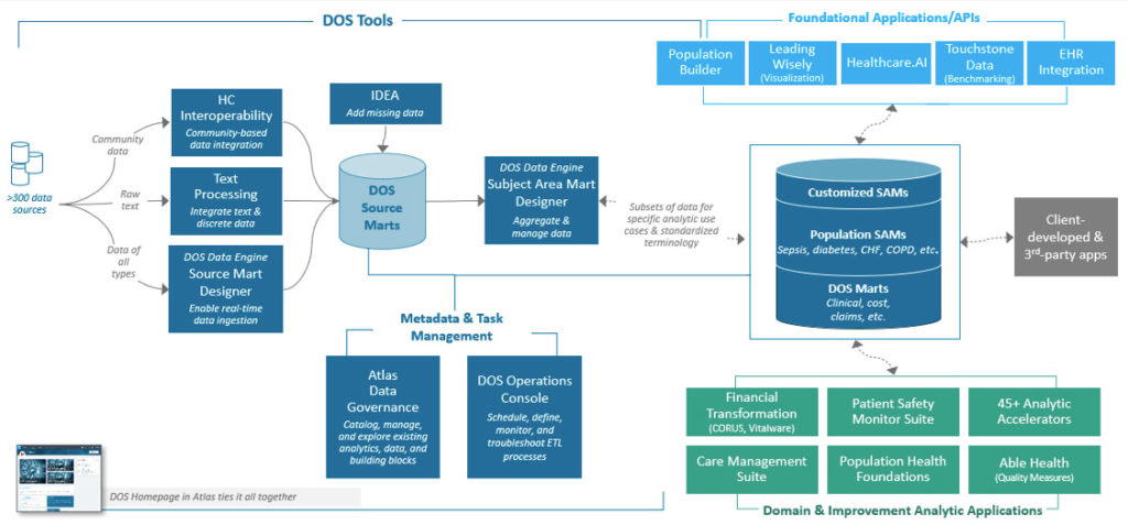 DOS-data-operating-system
