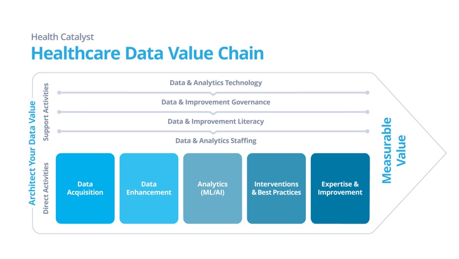 healthcare data value chain